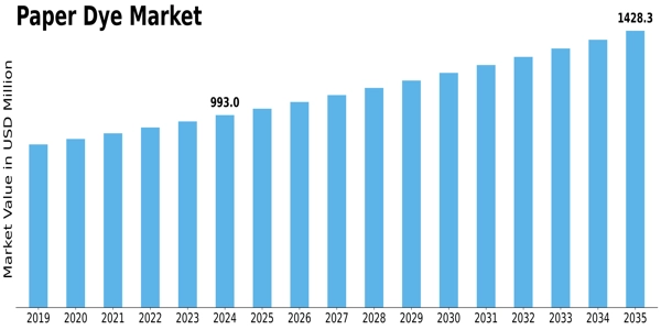 Paper Dyes Market Size