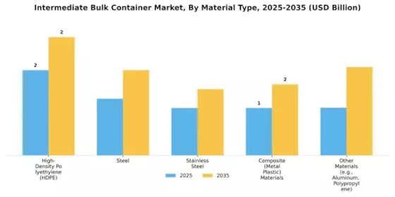 Intermediate Bulk Container Market Segment Image 0