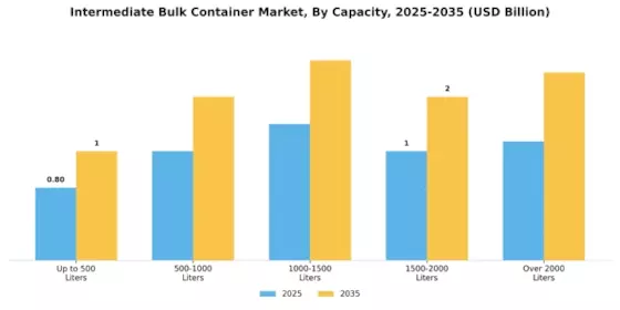 Intermediate Bulk Container Market Segment Image 1