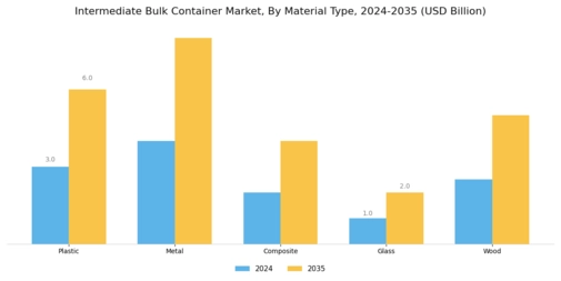 Intermediate Bulk Container Market Segment Image 1