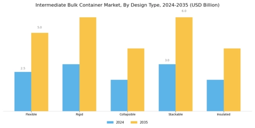 Intermediate Bulk Container Market Segment Image 2