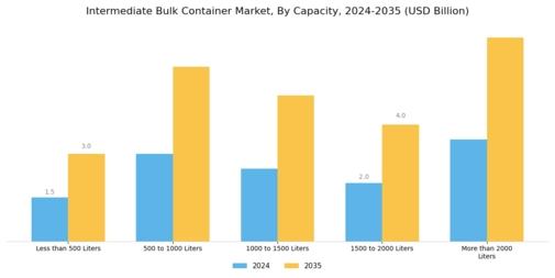 Intermediate Bulk Container Market Segment Image 3