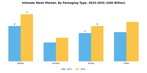 Intimate Wash Market Segment Image 1