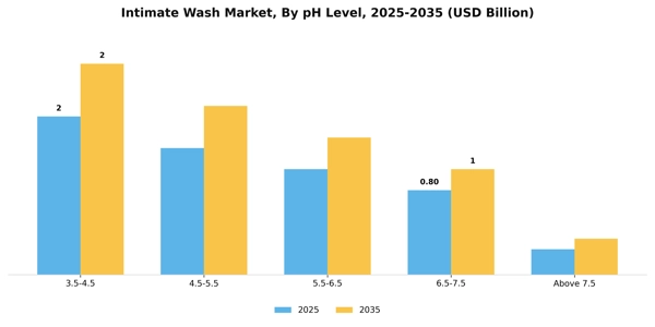 Intimate Wash Market Segment Image 2