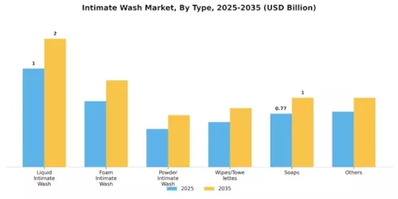 Intimate Wash Market Segment Image 0