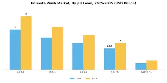 Intimate Wash Market Segment Image 1