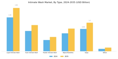 Intimate Wash Market Segment Image 0