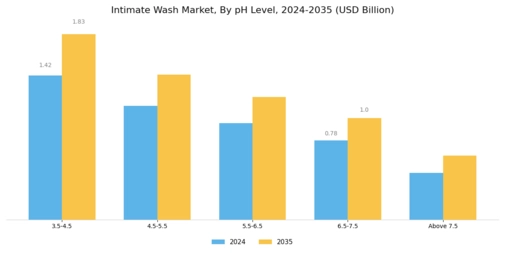 Intimate Wash Market Segment Image 1