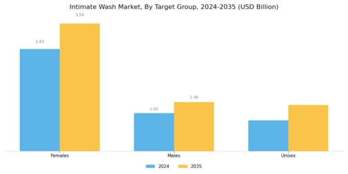 Intimate Wash Market Segment Image 2