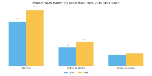 Intimate Wash Market Segment Image 3