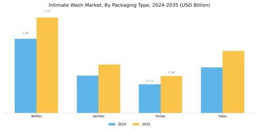 Intimate Wash Market Segment Image 4