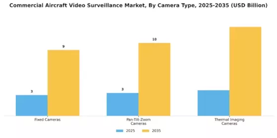 Markt für Videoüberwachung von Verkehrsflugzeugen Segment Image 2