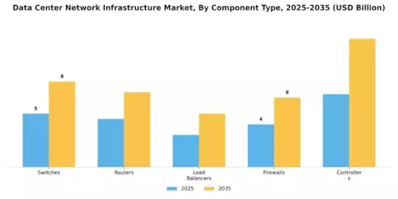 Data Center Network Infrastructure Market Segment Image 0