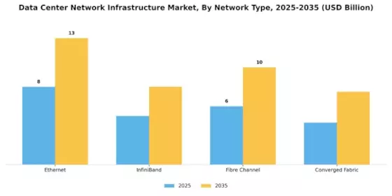 Data Center Network Infrastructure Market Segment Image 1