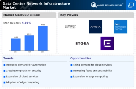 Data Center Network Infrastructure Market Infographic