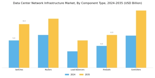 Data Center Network Infrastructure Market Segment Image 0