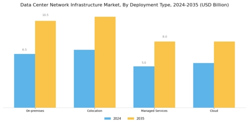 Data Center Network Infrastructure Market Segment Image 2