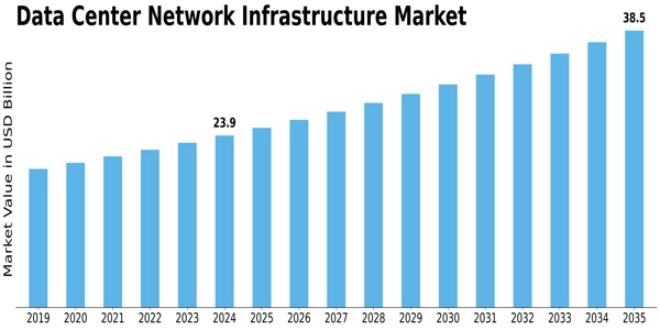 Data Center Network Infrastructure Market Size