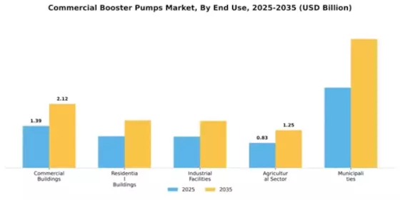 Commercial Booster Pumps Market Segment Image 1