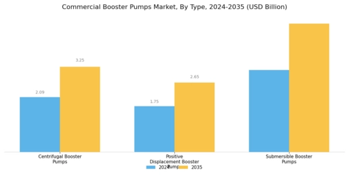 Commercial Booster Pumps Market Segment Image 0