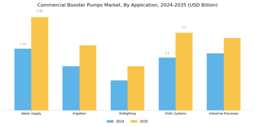 Commercial Booster Pumps Market Segment Image 1