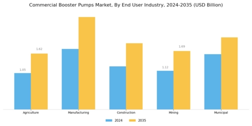 Commercial Booster Pumps Market Segment Image 2