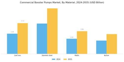Commercial Booster Pumps Market Segment Image 3