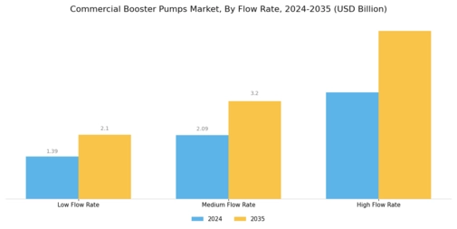 Commercial Booster Pumps Market Segment Image 4