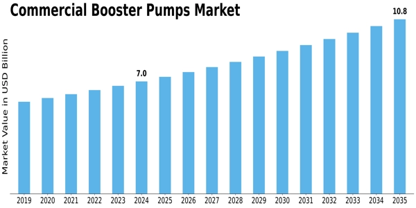 Commercial Booster Pumps Market Size