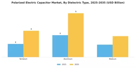 Polarized Electric Capacitor Market Segment Image 2