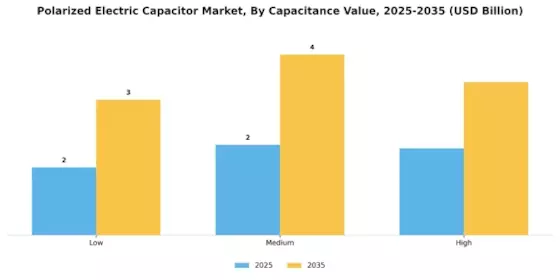 Polarized Electric Capacitor Market Segment Image 3
