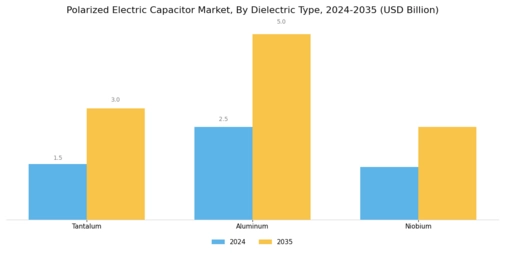 Polarized Electric Capacitor Market Segment Image 2