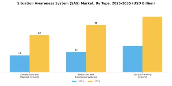 Situation Awareness System SAS Market Segment Image 0