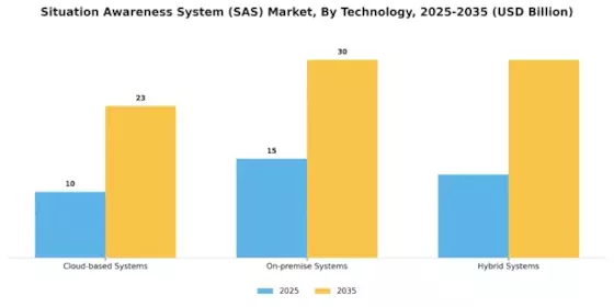 Situation Awareness System SAS Market Segment Image 2