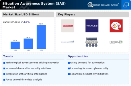 Situation Awareness System SAS Market Infographic