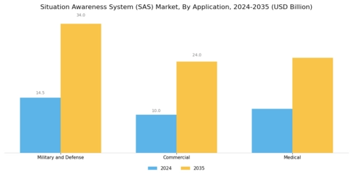 Situation Awareness System SAS Market Segment Image 1