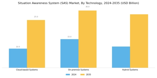 Situation Awareness System SAS Market Segment Image 2
