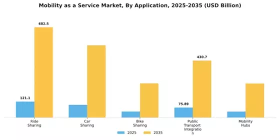 Mobility as a Service Market Segment Image 0