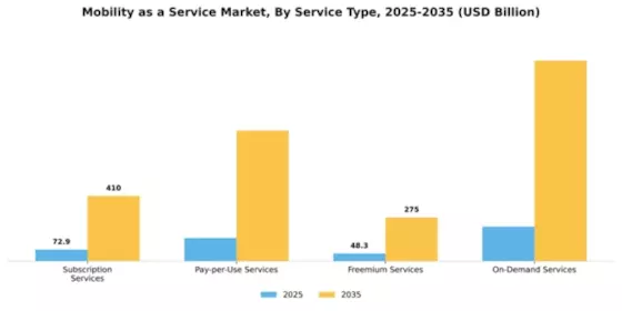 Mobility as a Service Market Segment Image 2