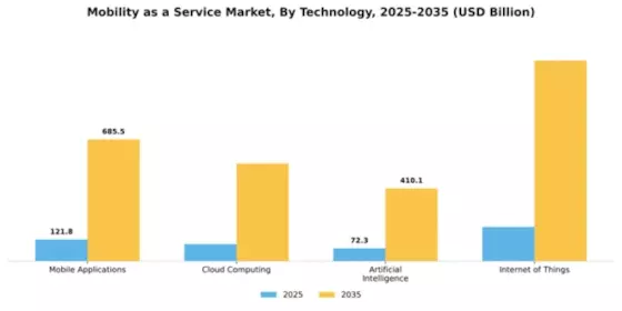 Mobility as a Service Market Segment Image 3