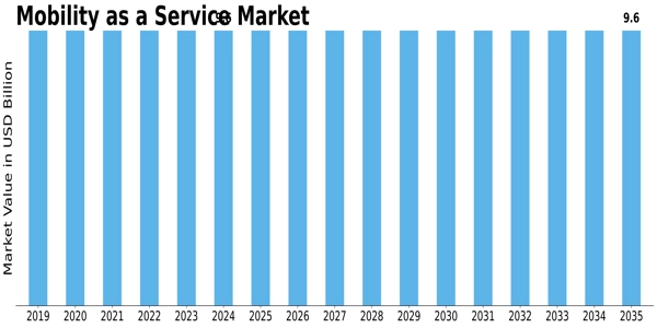 Mobility as a Service Market Size