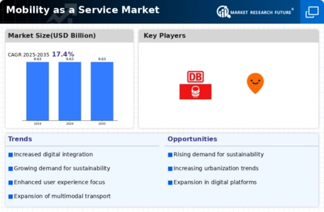 Mobility as a Service Market Infographic