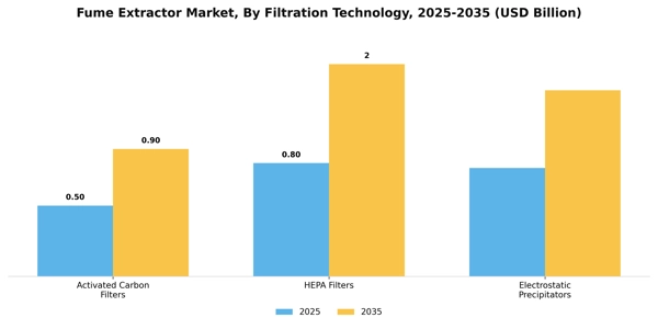 Fume Extractor Market Segment Image 2