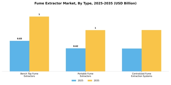 Fume Extractor Market Segment Image 4