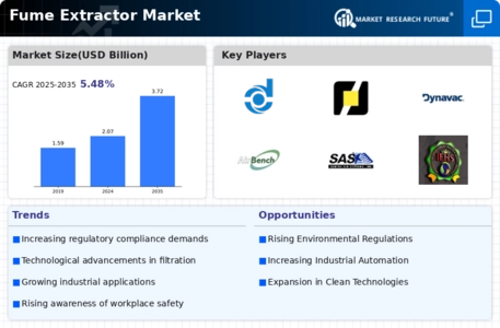 Fume Extractor Market Infographic