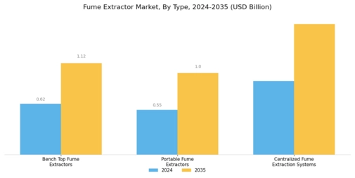Fume Extractor Market Segment Image 0