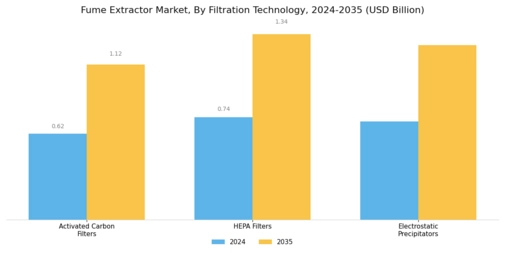 Fume Extractor Market Segment Image 2