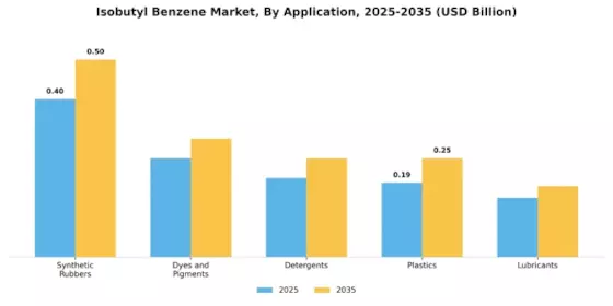 Isobutyl Benzene Market Segment Image 1