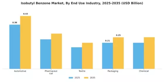 Isobutyl Benzene Market Segment Image 2