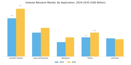 Isobutyl Benzene Market Segment Image 1
